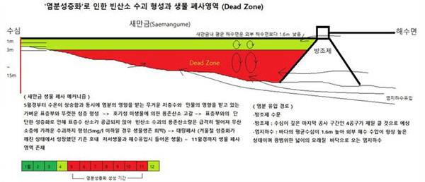 염분 성층화로 인한 빈산소층 형성과 생물 폐사 영역. 빨간색 부분이 데드존(Dead Zone)이다.
