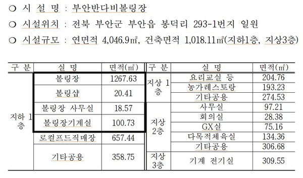 민간위탁 공모(안)에 표시된 위탁 장소와 면적. 부안군이 공모한 서류에 따르면 해당 장소만 위탁 관리하기로 했다. 하지만 부안군은 계약에도 없는 다목적체육실에 무단으로 시설물을 설치해 이용하도록 협조했다.